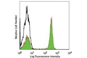 Flow Cytometry (FACS) image for anti-CD4 (CD4) antibody (FITC) (ABIN6655531)