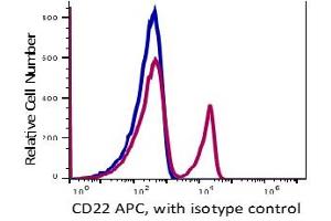 Flow Cytometry (FACS) image for anti-CD22 Molecule (CD22) antibody (APC) (ABIN5067842) (CD22 抗体  (APC))