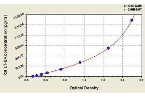 Typical standard curve (Leukotriene B4 ELISA 试剂盒)