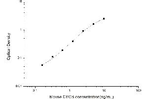Typical standard curve (CYGB ELISA 试剂盒)