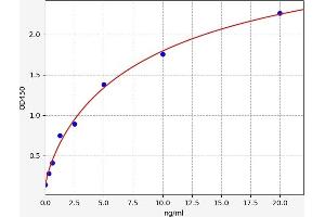 Typical standard curve (CTX-I ELISA 试剂盒)