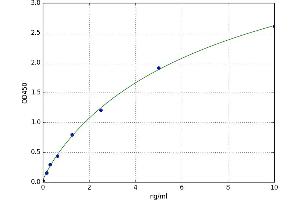 A typical standard curve (Sulfiredoxin 1 ELISA 试剂盒)