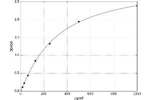 A typical standard curve (CALCB ELISA 试剂盒)