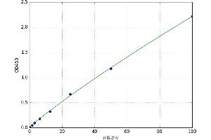 A typical standard curve (ATG7 ELISA 试剂盒)