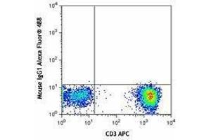 Flow Cytometry (FACS) image for anti-Chemokine (C-X-C Motif) Receptor 3 (CXCR3) antibody (Alexa Fluor 488) (ABIN2657344) (CXCR3 抗体  (Alexa Fluor 488))