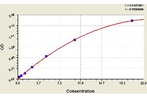 ELISA image for Platelet activating factor (PAF) ELISA Kit (ABIN1116537) (Platelet activating factor (PAF) ELISA 试剂盒)