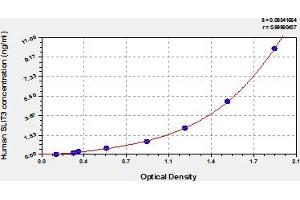 Typical Standard Curve (SLIT3 ELISA 试剂盒)