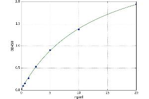 A typical standard curve (Dystrophin ELISA 试剂盒)