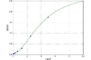 A typical standard curve (CREB1 ELISA 试剂盒)