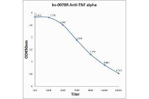 Antigen: 0. (TNF alpha 抗体  (AA 86-150))