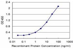 Detection limit for recombinant GST tagged CPA1 is approximately 0. (CPA1 抗体  (AA 1-419))