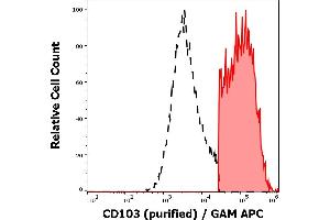 Separation of human CD103 positive cells (red-filled) from CD103 negative cells (black-dashed) in flow cytometry analysis (surface staining) of human peripheral whole blood using anti-human CD103 (Ber-ACT8) purified antibody (concentration in sample 3 μg/mL, GAM APC). (CD103 抗体)
