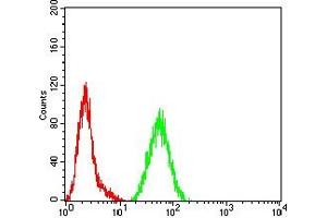 Flow Cytometry (FACS) image for anti-Leukocyte Immunoglobulin-Like Receptor, Subfamily A (With TM Domain), Member 6 (LILRA6) (AA 52-195) antibody (ABIN7193560)