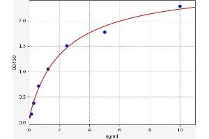 Typical standard curve (CCL1 ELISA 试剂盒)