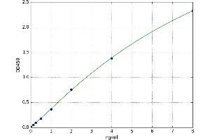A typical standard curve
