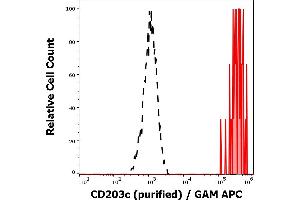 Separation of CD203c positive basophil granulocytes (red-filled) from neutrophil granulocytes (black-dashed) in flow cytometry analysis (surface staining) of IgE stimulated human peripheral whole blood using anti-human CD203c (NP4D6) purified antibody (concentration in sample 2 μg/mL, GAM APC). (ENPP3 抗体)