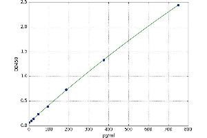A typical standard curve