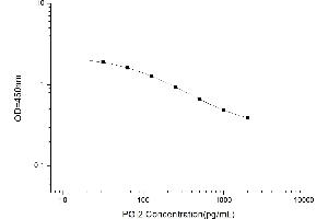 Typical standard curve (Prostacyclin ELISA 试剂盒)
