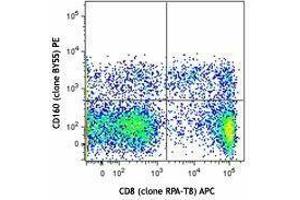 Flow Cytometry (FACS) image for anti-CD160 (CD160) antibody (PE) (ABIN2662470) (CD160 抗体  (PE))