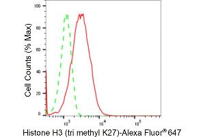 Flow cytometric analysis of Histone H3 (tri methyl K27) expression in HepG2 cells using Histone H3 (tri methyl K27) antibody (ABIN7798967), 1:2,000). (Recombinant Histone 3 抗体  (H3K27me3))