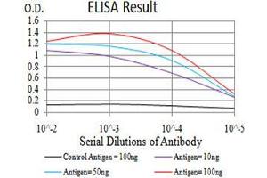 Black line: Control Antigen (100 ng);Purple line: Antigen (10ng); Blue line: Antigen (50 ng); Red line:Antigen (100 ng)