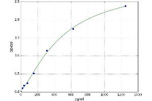 A typical standard curve (CD40 ELISA 试剂盒)