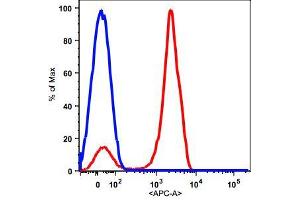 Flow Cytometry (FACS) image for anti-CD2 (CD2) antibody (APC) (ABIN2704208) (CD2 抗体  (APC))