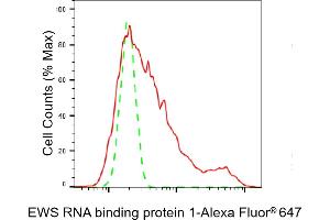 Flow cytometric analysis of EWS RNA binding protein 1 expression in HT- cells using EWS RNA binding protein 1 antibody (ABIN7798536), 1:2,000). (Recombinant EWSR1 抗体)