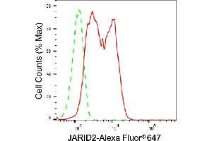 Flow cytometric analysis of JARID2 expression in HepG2 cells using JARID2 antibody (ABIN7799141), 1:2,000). (Recombinant JARID2 抗体)