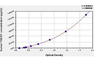 Typical Standard Curve (TSG101 ELISA 试剂盒)