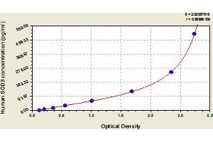 Typical Standard Curve (SOD3 ELISA 试剂盒)