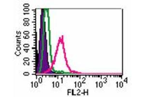 Image no. 1 for anti-Toll-Like Receptor 4 (TLR4) antibody (PE) (ABIN959964) (TLR4 抗体  (PE))