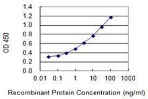 ELISA image for anti-Caudal Type Homeobox 2 (CDX2) (AA 1-313) antibody (ABIN2565434)