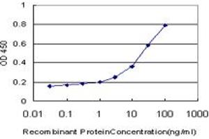 Detection limit for recombinant GST tagged SP7 is approximately 1ng/ml as a capture antibody. (SP7 抗体  (AA 87-162))
