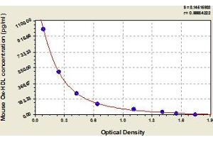 Typical Standard Curve (Oxidized HDL ELISA 试剂盒)