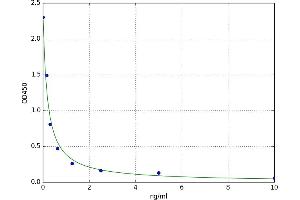 A typical standard curve (PFKL ELISA 试剂盒)
