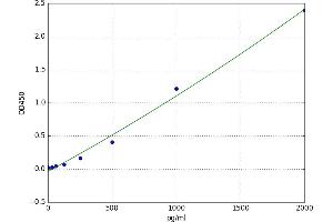 A typical standard curve