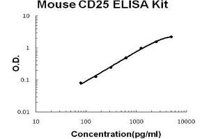 Mouse CD25/IL-2sR alpha PicoKine ELISA Kit standard curve (CD25 ELISA 试剂盒)