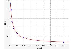 Typical standard curve (Mup20 ELISA 试剂盒)