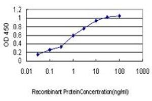 ELISA image for anti-Coagulation Factor III (thromboplastin, Tissue Factor) (F3) (AA 45-154) antibody (ABIN560823)