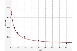 Typical standard curve