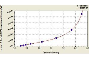 Typical Standard Curve (PD-L1 ELISA 试剂盒)