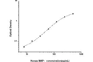 Microtubule-Associated Protein tau (MAPT) ELISA Kit
