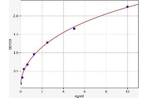 Typical standard curve (Metaxin 1 ELISA 试剂盒)