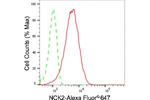 Flow cytometric analysis of NCK2 expression in HepG2 cells using NCK2 antibody (ABIN7799563), 1:2,000). (Recombinant NCK2 抗体)