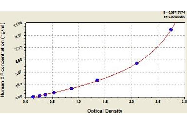 Ceruloplasmin ELISA 试剂盒