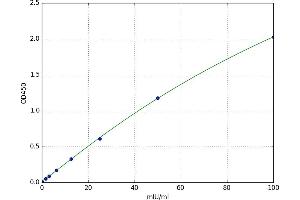 A typical standard curve (FSH ELISA 试剂盒)