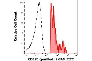 Separation of human CD370 positive CD16 positive dendritic cells (red-filled) from neutrophil granulocytes (black-dashed) in flow cytometry analysis (surface staining) of human peripheral whole blood stained using anti-human CD370 (8F9) purified antibody (concentration in sample 1,67 μg/mL) GAM FITC.