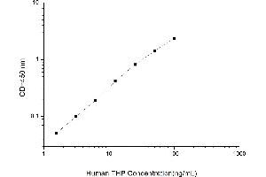 Uromodulin (UMOD) ELISA Kit