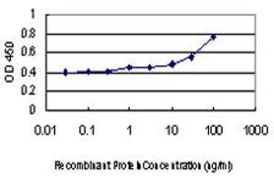 ELISA image for anti-Tissue Factor Pathway Inhibitor 2 (TFPI2) (AA 1-236) antibody (ABIN599020) (TFPI2 抗体  (AA 1-236))